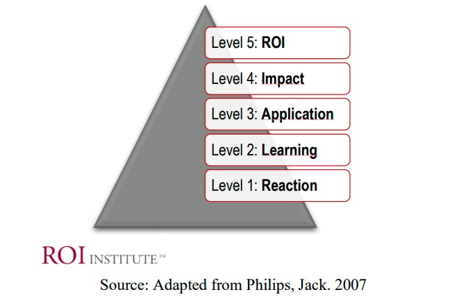 ROI in Training: How do HR Executives make investment decisions?